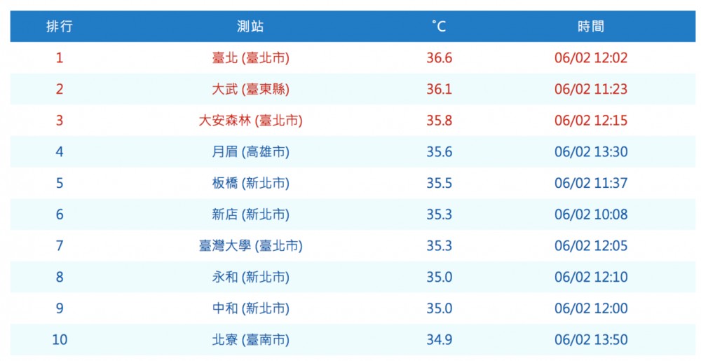 台北36.6度創今年入夏最熱！ 明天全台高溫上看35度