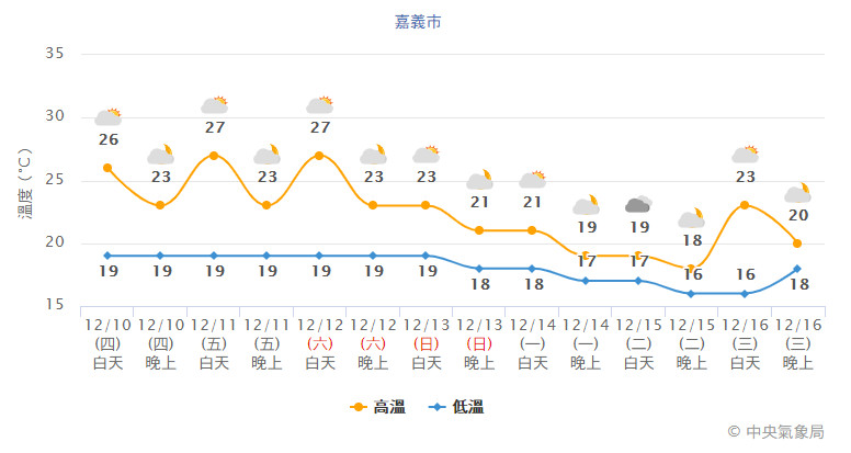 入冬最強冷空氣27°C→16°C！「大雨彈」再炸一周　急凍變天時程表