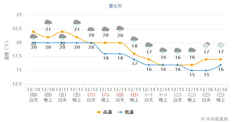 入冬最強冷空氣27°C→16°C！「大雨彈」再炸一周　急凍變天時程表