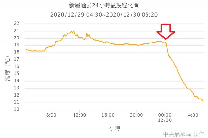 大怒神斷崖式降溫！「寒潮爆發」冷空氣到台南了　民眾驚：颱風天