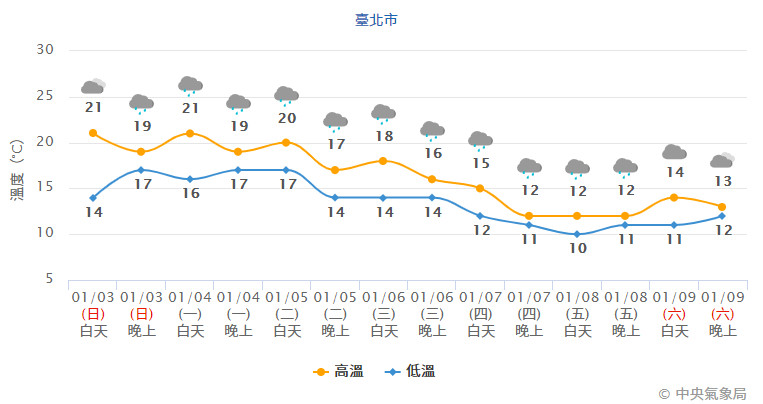 下波寒流「冰凍快閃」！全台急凍恐剩7°C　災害預報士：下雪機率高