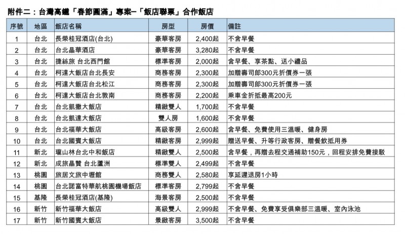 只有1月能買！春節搭高鐵「衝5縣市玩」　24條自由行路線住宿免費