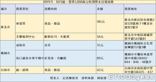 快訊／統一發票11、12月中獎號碼出爐！　千萬大獎得主看這裡