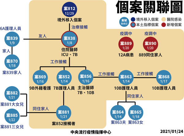 部桃估5000人要居家隔離！網轟陳時中「關鍵2錯誤」：慢了好幾拍