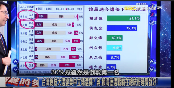 誰最適合2024總統？　吳子嘉爆「一個人躲著不講話」：他會參選！